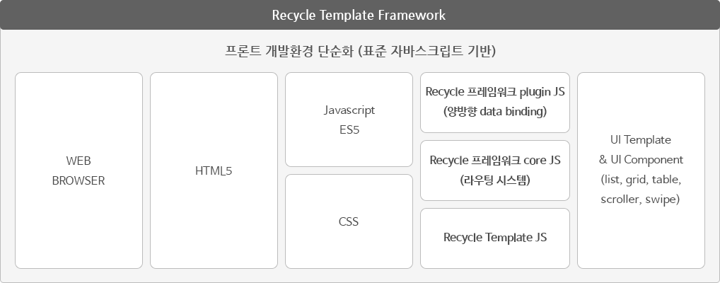 Recycle Template Framework
